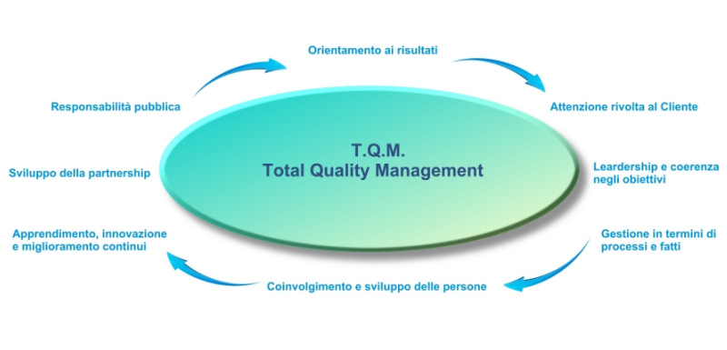 Principi del Total Quality Management